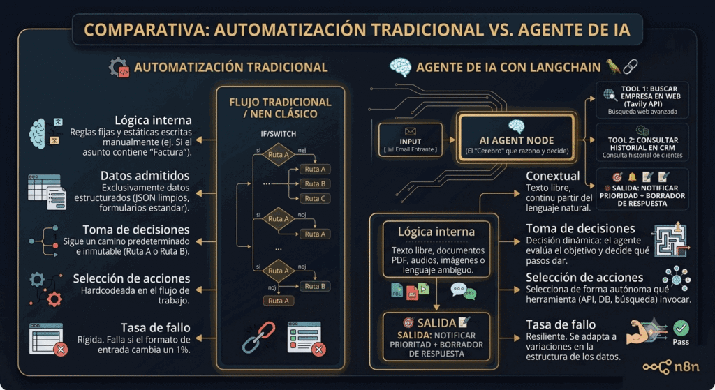 Comparativa entre automatización tradicional (reglas fijas IF/SWITCH) y un agente de IA con LangChain que razona y decide qué herramientas usar