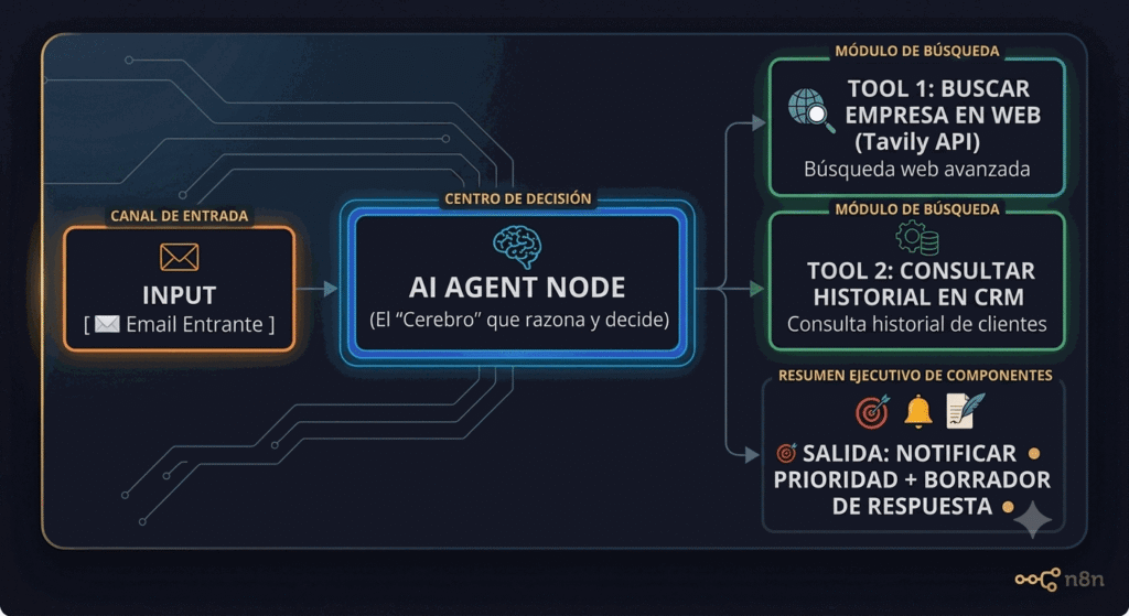 Flujo de un agente en n8n: un email entrante llega al AI Agent Node, que decide usar la Tool 1 (búsqueda web con Tavily), la Tool 2 (consulta al CRM) y produce una salida notificando prioridad y borrador de respuesta